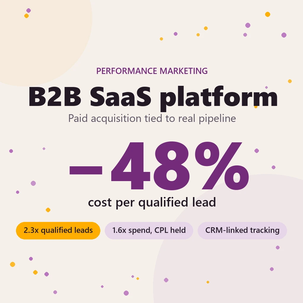 Results card for the B2B SaaS performance marketing case: 48% lower cost per qualified lead