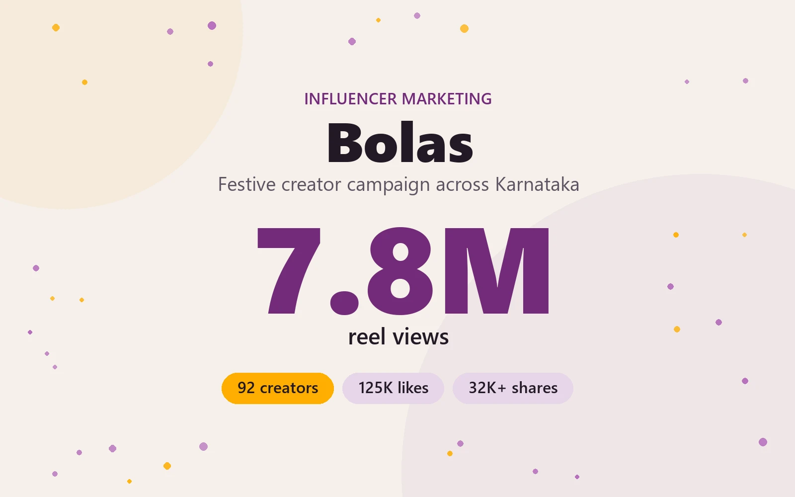 Results card for the Bolas festive creator campaign: 7.8M reel views across 92 creators