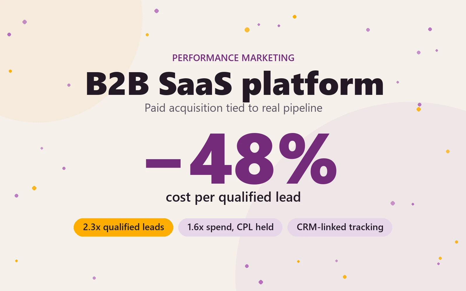 Results card for the B2B SaaS performance marketing case: 48% lower cost per qualified lead